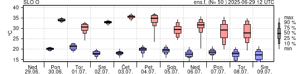 Epsgram temperature