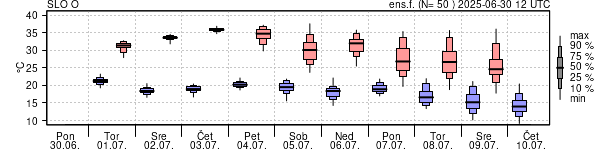 Epsgram temperature