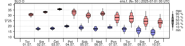 Epsgram temperature