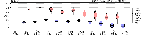 Epsgram temperature