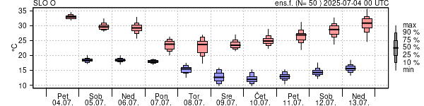 Epsgram temperature