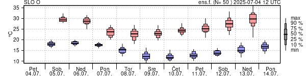 Epsgram temperature