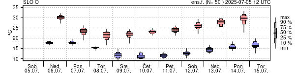 Epsgram temperature