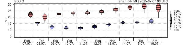 Epsgram temperature