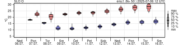 Epsgram temperature
