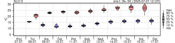 Epsgram temperature