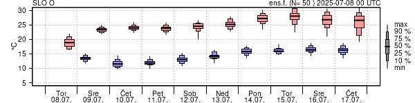 Epsgram temperature