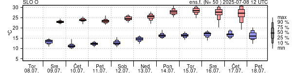 Epsgram temperature