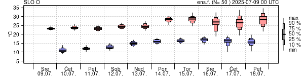 Epsgram temperature