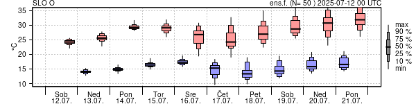 Epsgram temperature