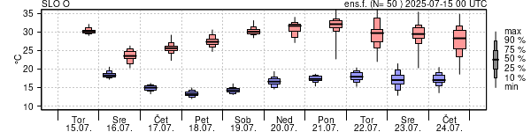 Epsgram temperature