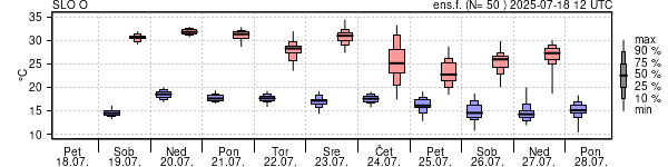 Epsgram temperature
