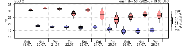 Epsgram temperature