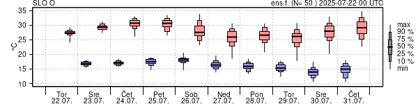 Epsgram temperature