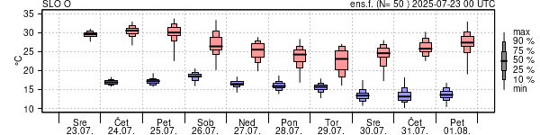 Epsgram temperature