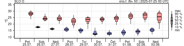 Epsgram temperature