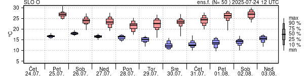 Epsgram temperature