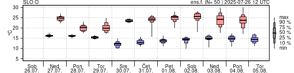 Epsgram temperature