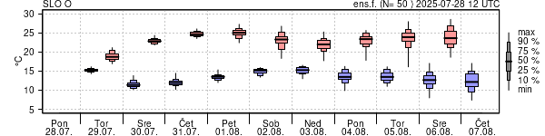 Epsgram temperature