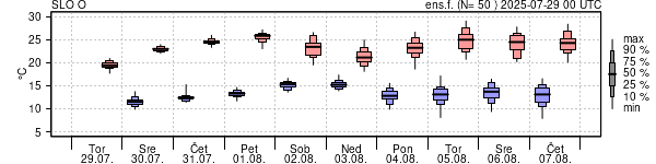 Epsgram temperature