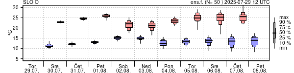 Epsgram temperature