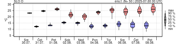 Epsgram temperature