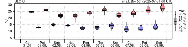 Epsgram temperature