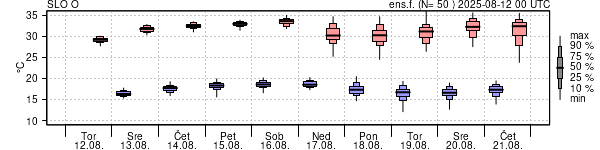 Epsgram temperature
