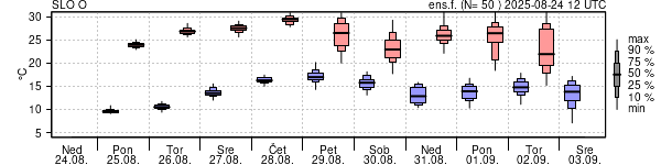 Epsgram temperature