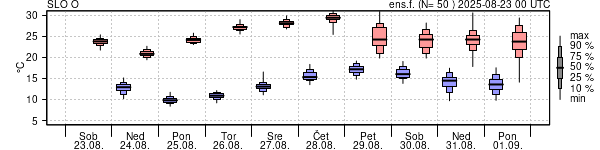 Epsgram temperature
