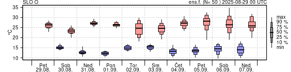 Epsgram temperature