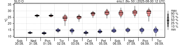 Epsgram temperature