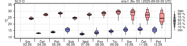 Epsgram temperature