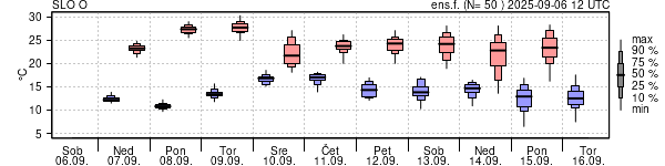 Epsgram temperature