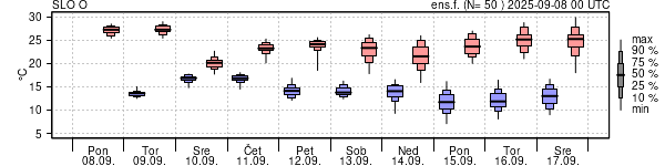 Epsgram temperature