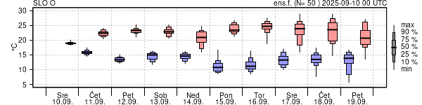 Epsgram temperature