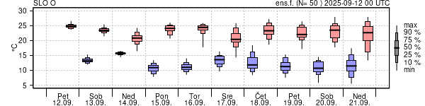 Epsgram temperature
