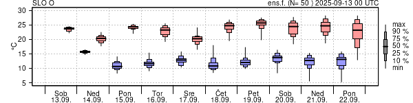 Epsgram temperature
