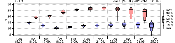 Epsgram temperature