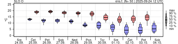 Epsgram temperature