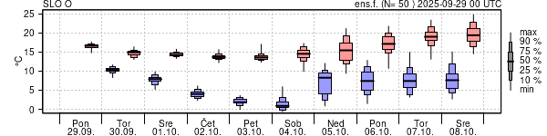 Epsgram temperature
