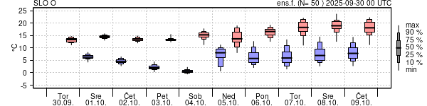 Epsgram temperature
