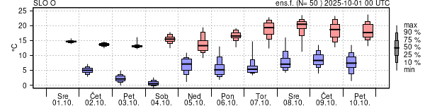 Epsgram temperature