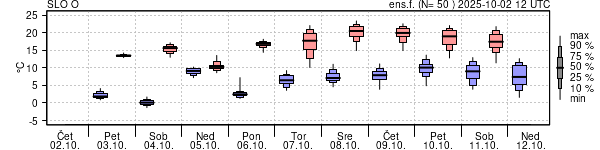 Epsgram temperature
