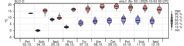 Epsgram temperature