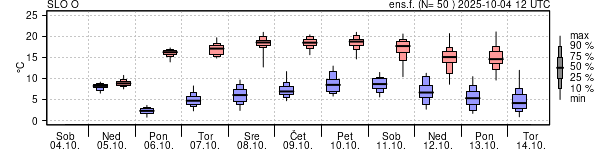Epsgram temperature