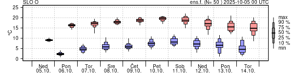 Epsgram temperature