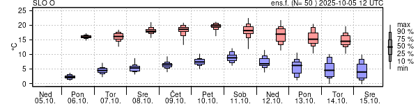 Epsgram temperature