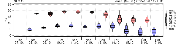Epsgram temperature