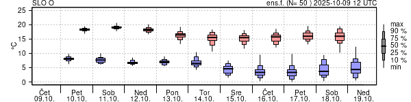 Epsgram temperature